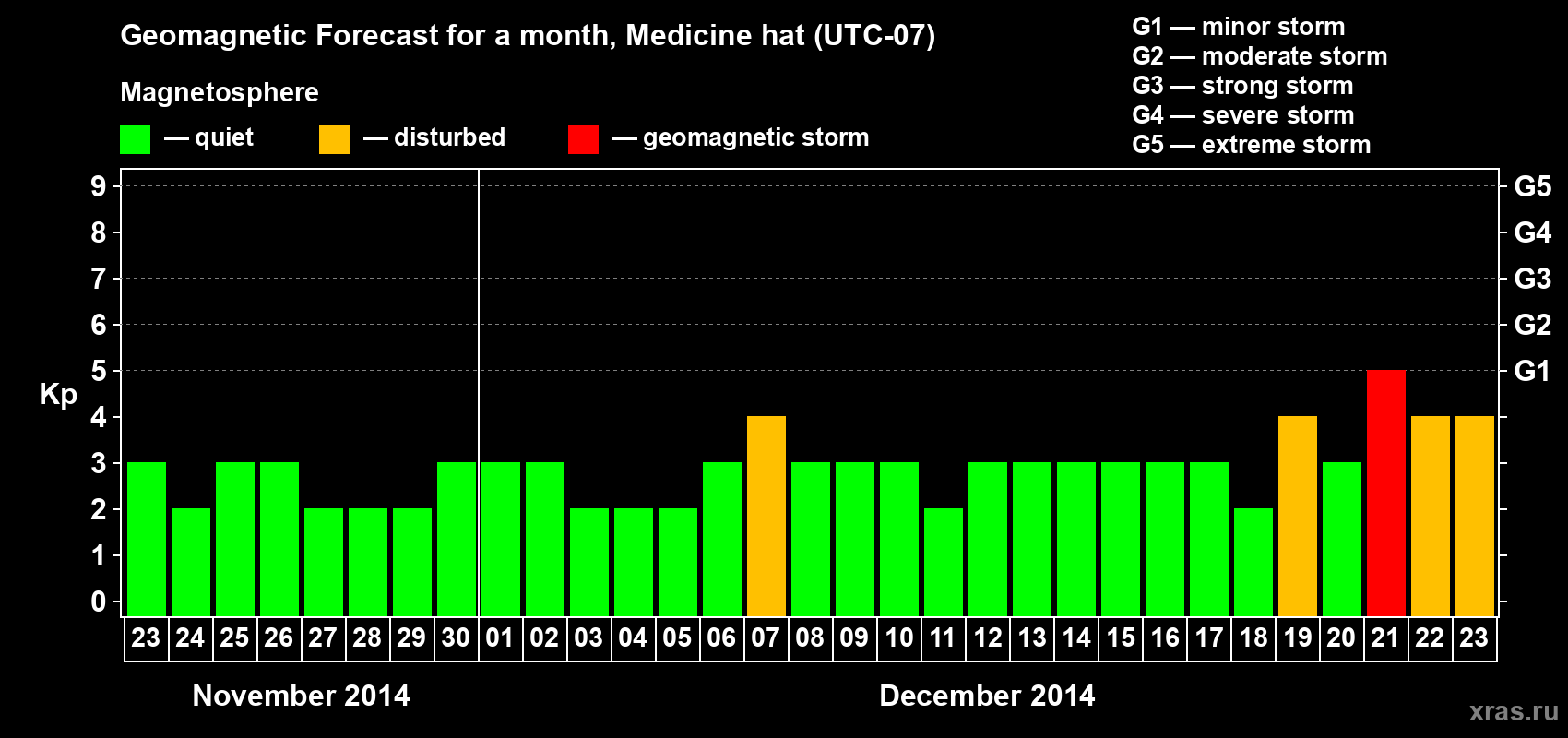 Forecast of the daily maximal value of geomagnetic index Kp for <b>1 month</b> (31 days) <b>from Nov 23, 2014 to Dec 23, 2014</b>