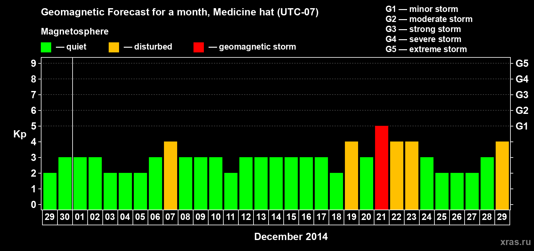 Forecast of the daily maximal value of geomagnetic index Kp for <b>1 month</b> (31 days) <b>from Nov 29, 2014 to Dec 29, 2014</b>