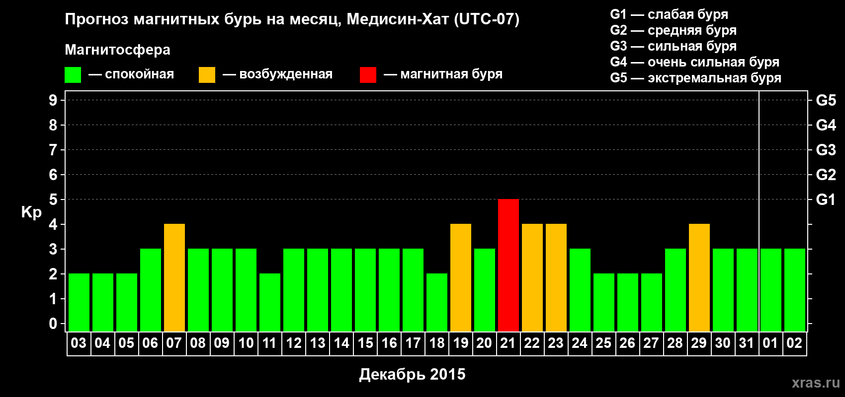 Прогноз максимального суточного геомагнитного индекса Kp на <b>1 месяц</b> (31 день) <b>с 03 декабря 2014 г по 02 января 2015 г</b>