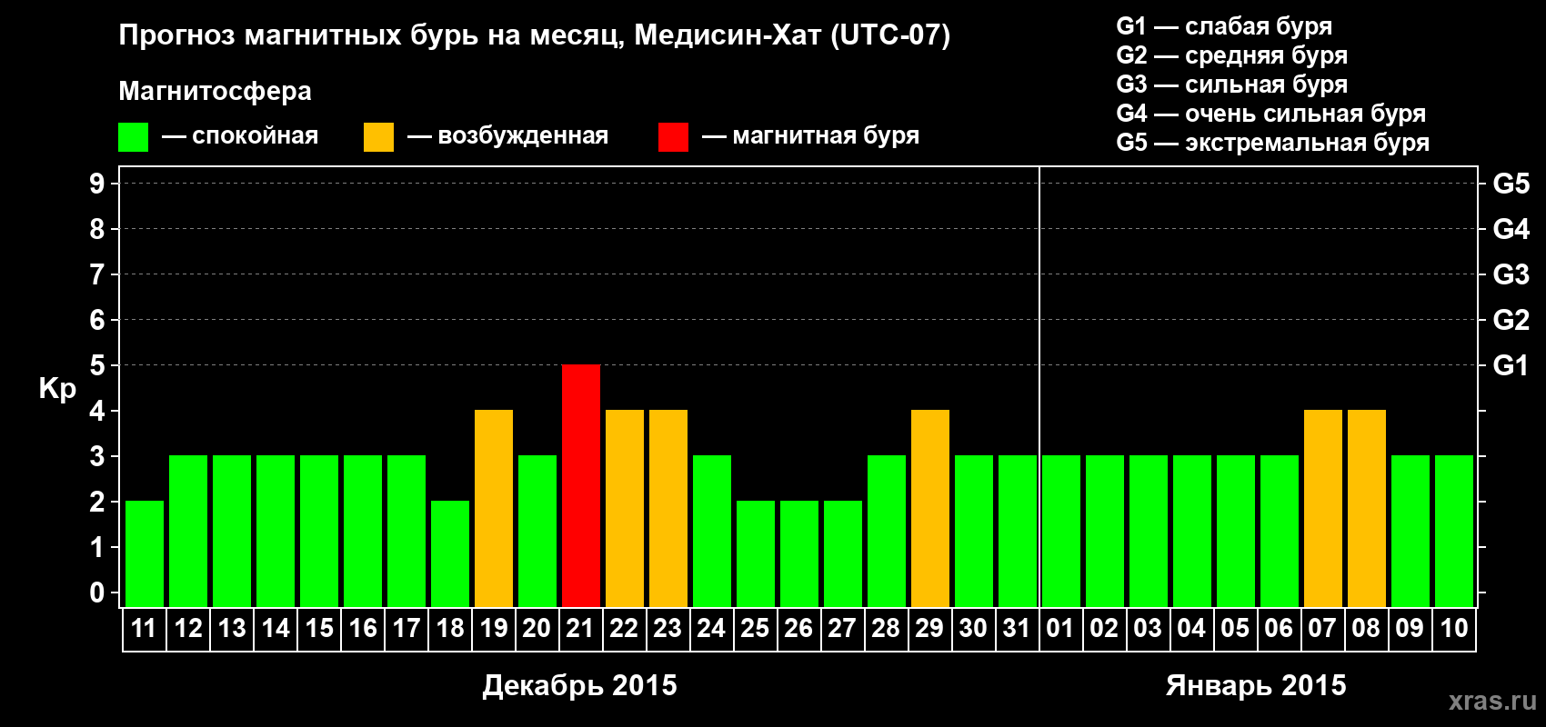 Прогноз максимального суточного геомагнитного индекса Kp на <b>1 месяц</b> (31 день) <b>с 11 декабря 2014 г по 10 января 2015 г</b>
