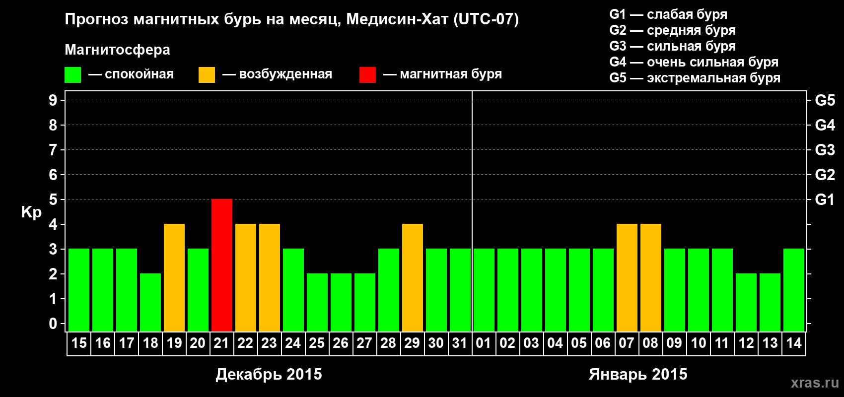 Прогноз максимального суточного геомагнитного индекса Kp на <b>1 месяц</b> (31 день) <b>с 15 декабря 2014 г по 14 января 2015 г</b>