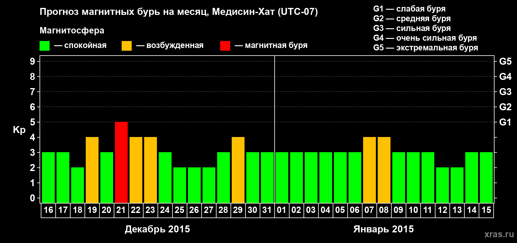Прогноз максимального суточного геомагнитного индекса Kp на <b>1 месяц</b> (31 день) <b>с 16 декабря 2014 г по 15 января 2015 г</b>