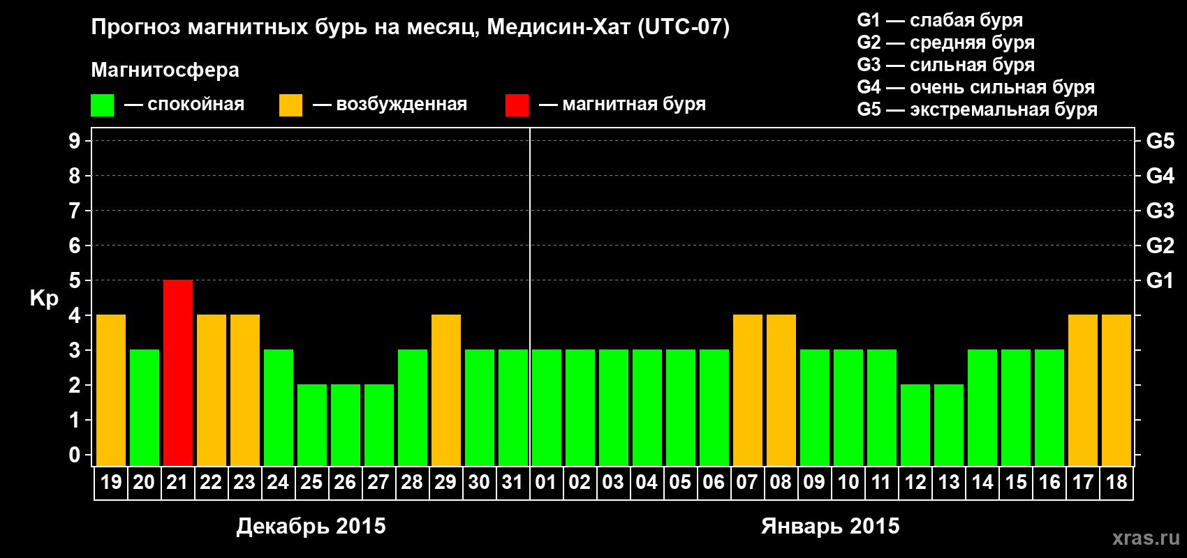 Прогноз максимального суточного геомагнитного индекса Kp на <b>1 месяц</b> (31 день) <b>с 19 декабря 2014 г по 18 января 2015 г</b>