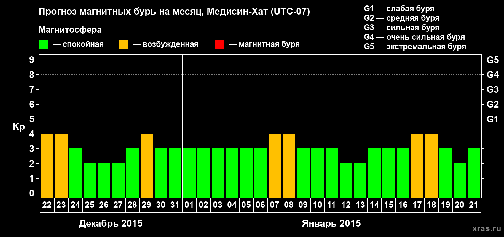 Прогноз максимального суточного геомагнитного индекса Kp на <b>1 месяц</b> (31 день) <b>с 22 декабря 2014 г по 21 января 2015 г</b>