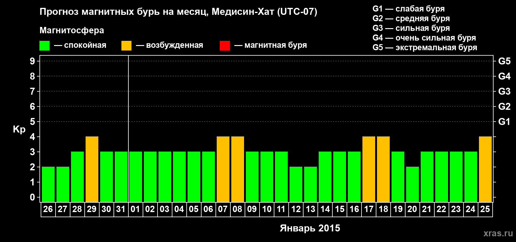 Прогноз максимального суточного геомагнитного индекса Kp на <b>1 месяц</b> (31 день) <b>с 26 декабря 2014 г по 25 января 2015 г</b>