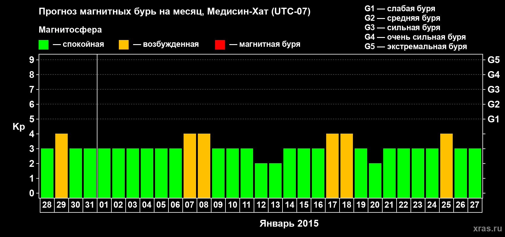 Прогноз максимального суточного геомагнитного индекса Kp на <b>1 месяц</b> (31 день) <b>с 28 декабря 2014 г по 27 января 2015 г</b>