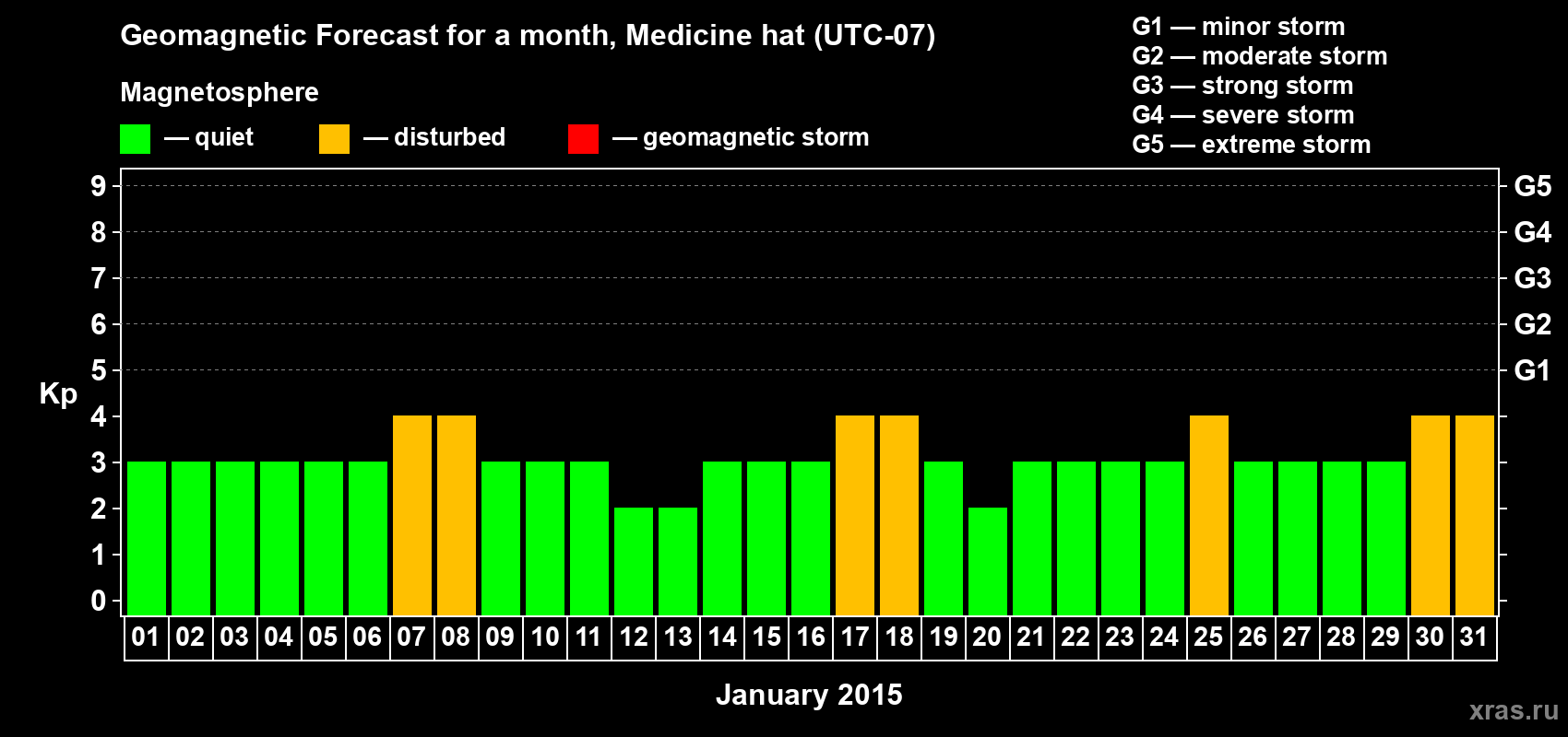 Forecast of the daily maximal value of geomagnetic index Kp for <b>1 month</b> (31 days) <b>from Jan 01, 2015 to Jan 31, 2015</b>
