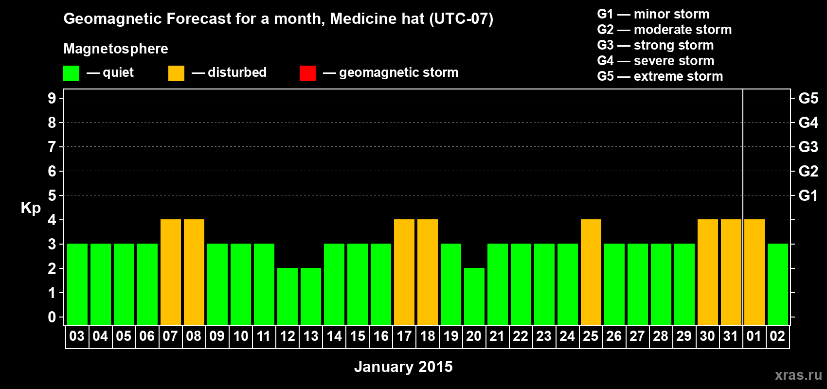 Forecast of the daily maximal value of geomagnetic index Kp for <b>1 month</b> (31 days) <b>from Jan 03, 2015 to Feb 02, 2015</b>
