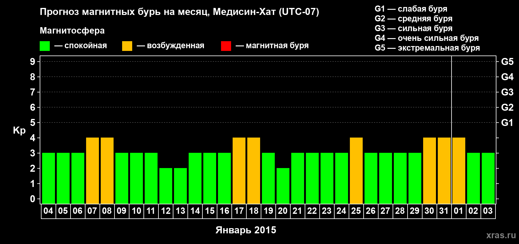 Прогноз максимального суточного геомагнитного индекса Kp на <b>1 месяц</b> (31 день) <b>с 04 января по 03 февраля 2015 г</b>