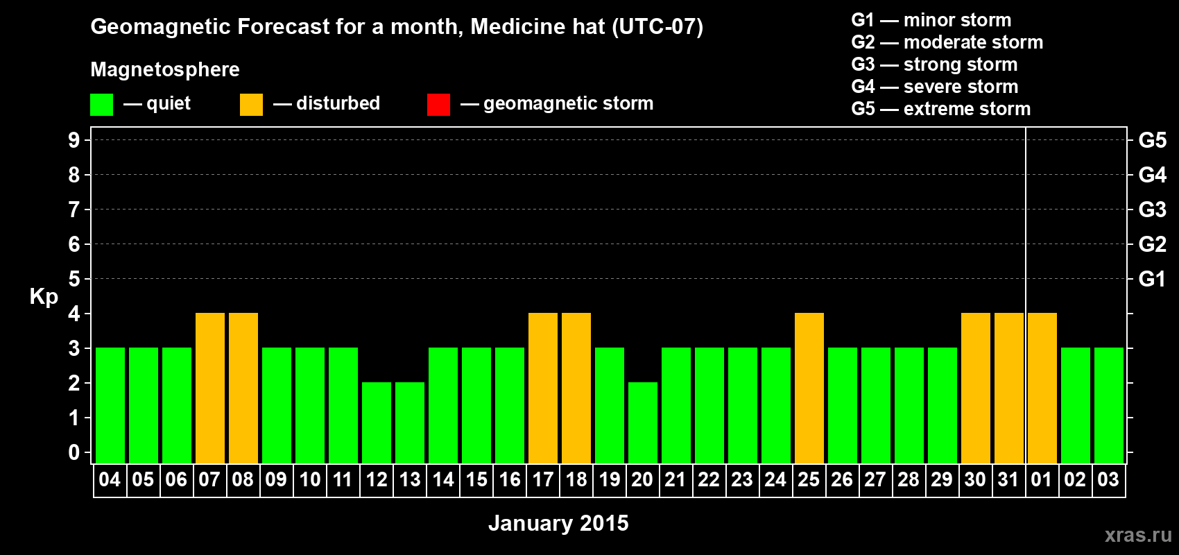 Forecast of the daily maximal value of geomagnetic index Kp for <b>1 month</b> (31 days) <b>from Jan 04, 2015 to Feb 03, 2015</b>