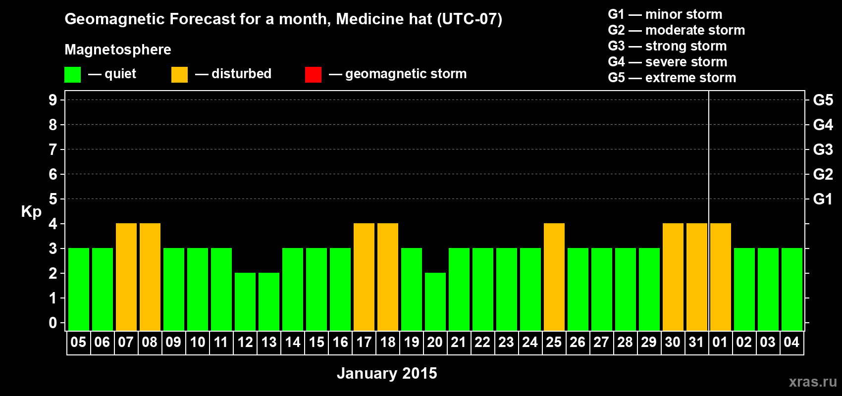 Forecast of the daily maximal value of geomagnetic index Kp for <b>1 month</b> (31 days) <b>from Jan 05, 2015 to Feb 04, 2015</b>