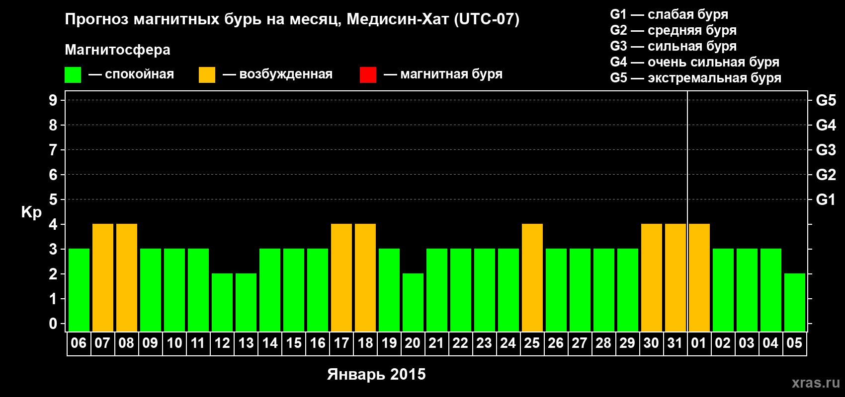 Прогноз максимального суточного геомагнитного индекса Kp на <b>1 месяц</b> (31 день) <b>с 06 января по 05 февраля 2015 г</b>