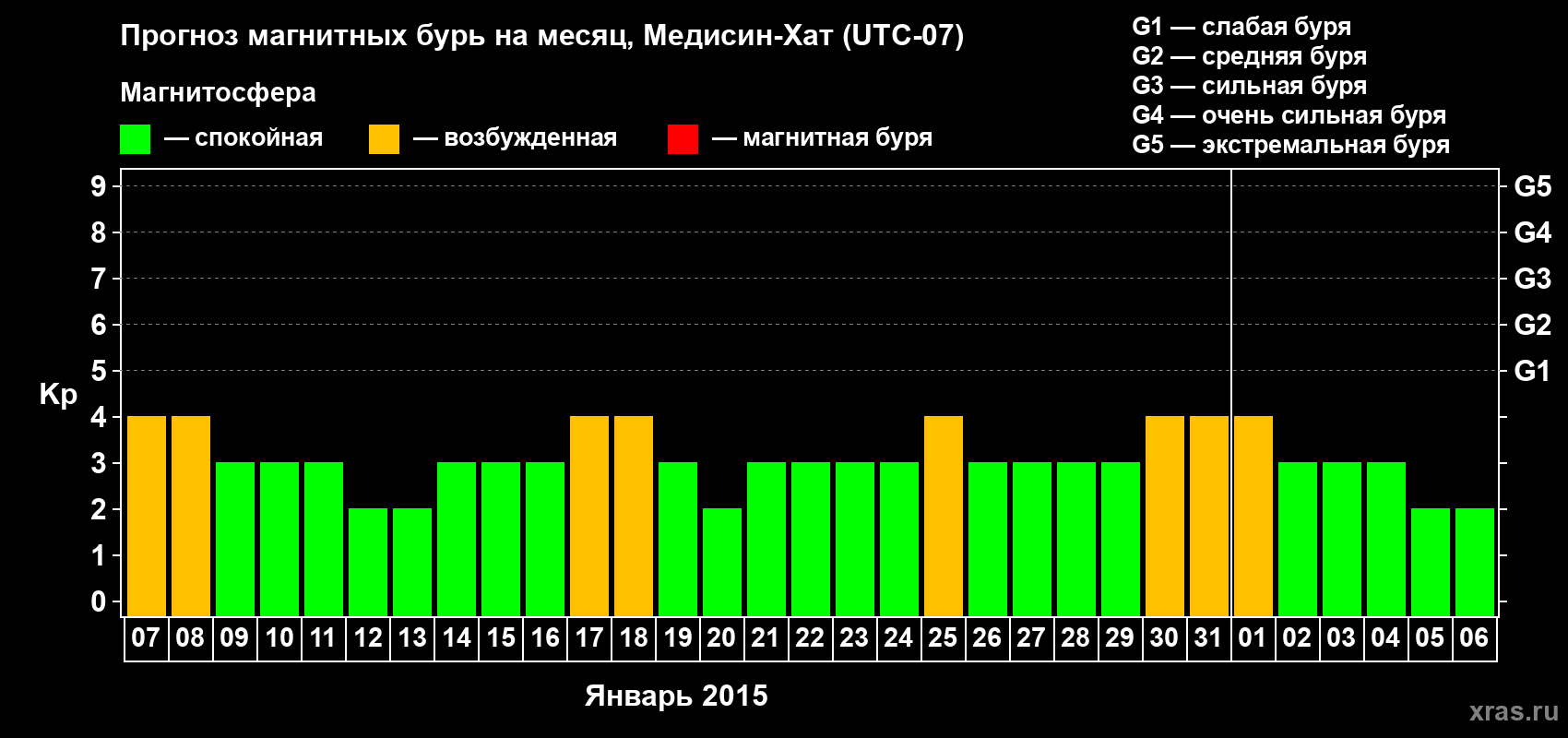 Прогноз максимального суточного геомагнитного индекса Kp на <b>1 месяц</b> (31 день) <b>с 07 января по 06 февраля 2015 г</b>