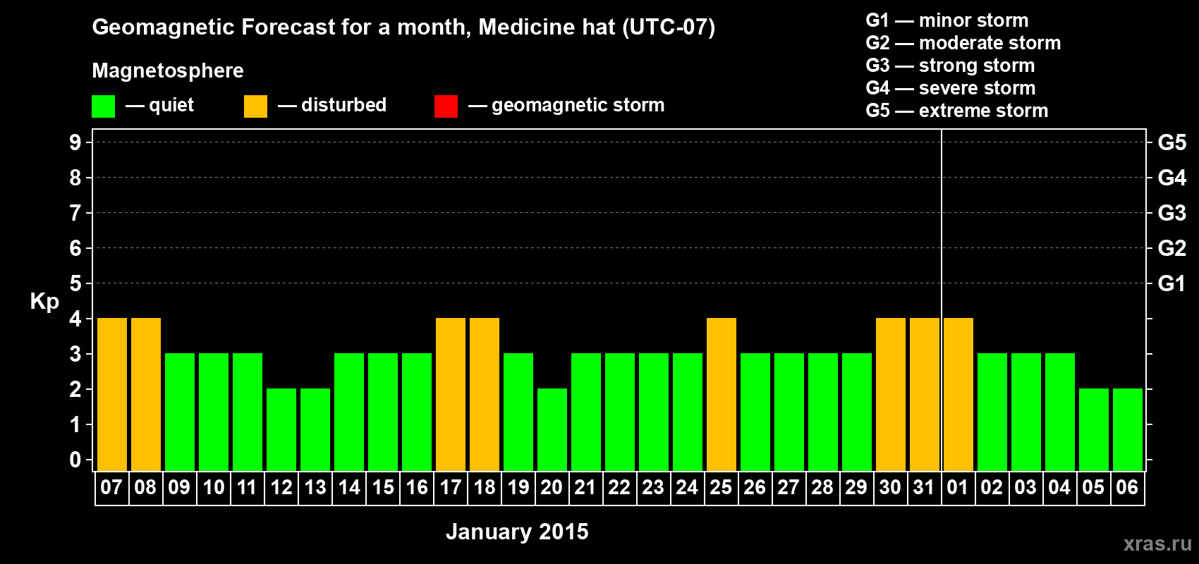 Forecast of the daily maximal value of geomagnetic index Kp for <b>1 month</b> (31 days) <b>from Jan 07, 2015 to Feb 06, 2015</b>