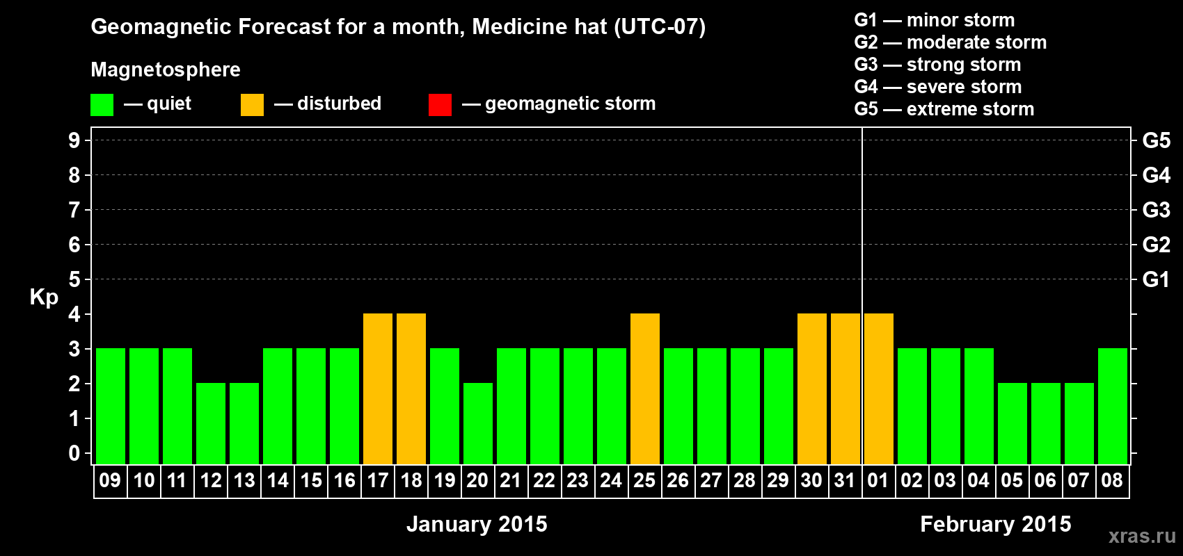 Forecast of the daily maximal value of geomagnetic index Kp for <b>1 month</b> (31 days) <b>from Jan 09, 2015 to Feb 08, 2015</b>