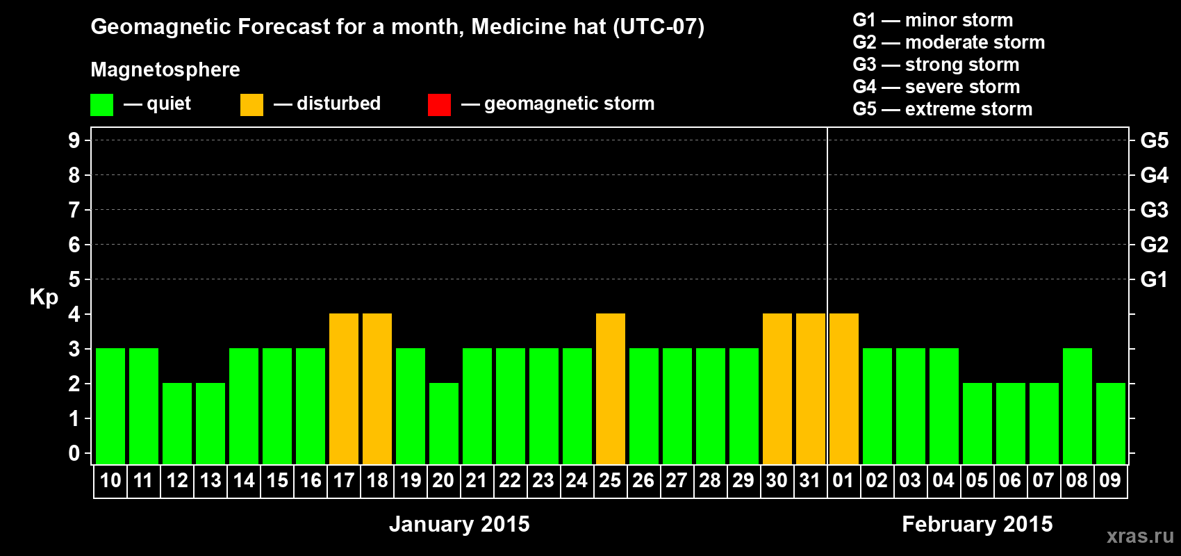 Forecast of the daily maximal value of geomagnetic index Kp for <b>1 month</b> (31 days) <b>from Jan 10, 2015 to Feb 09, 2015</b>