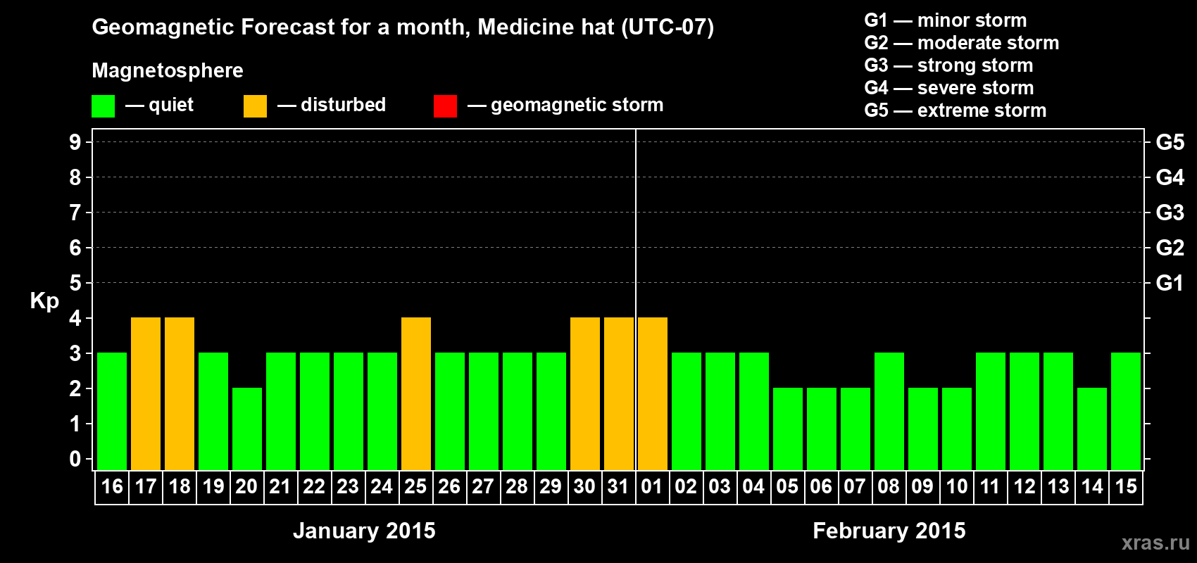 Forecast of the daily maximal value of geomagnetic index Kp for <b>1 month</b> (31 days) <b>from Jan 16, 2015 to Feb 15, 2015</b>