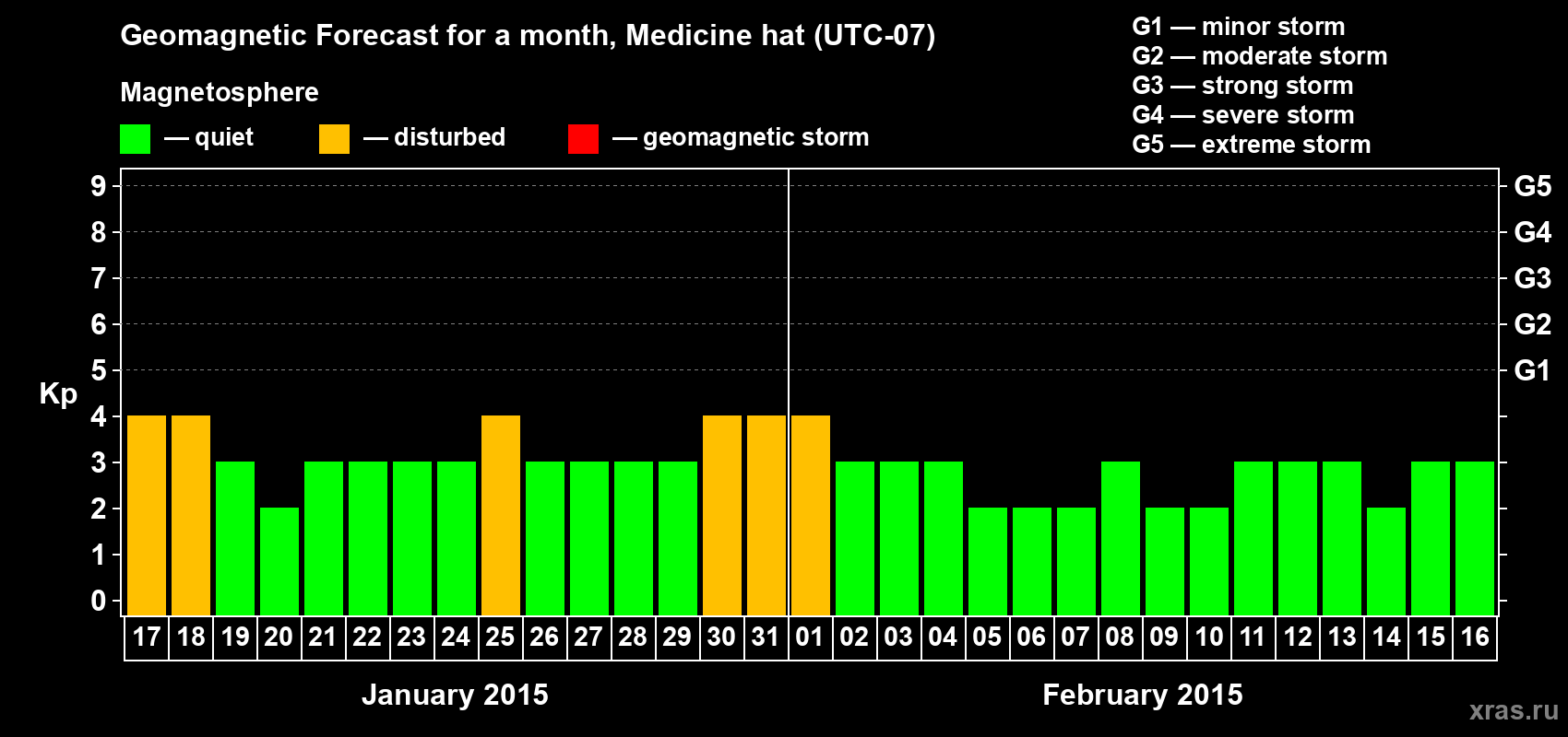Forecast of the daily maximal value of geomagnetic index Kp for <b>1 month</b> (31 days) <b>from Jan 17, 2015 to Feb 16, 2015</b>