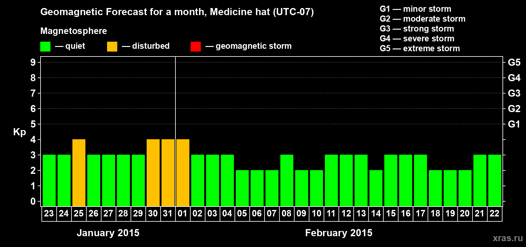 Forecast of the daily maximal value of geomagnetic index Kp for <b>1 month</b> (31 days) <b>from Jan 23, 2015 to Feb 22, 2015</b>