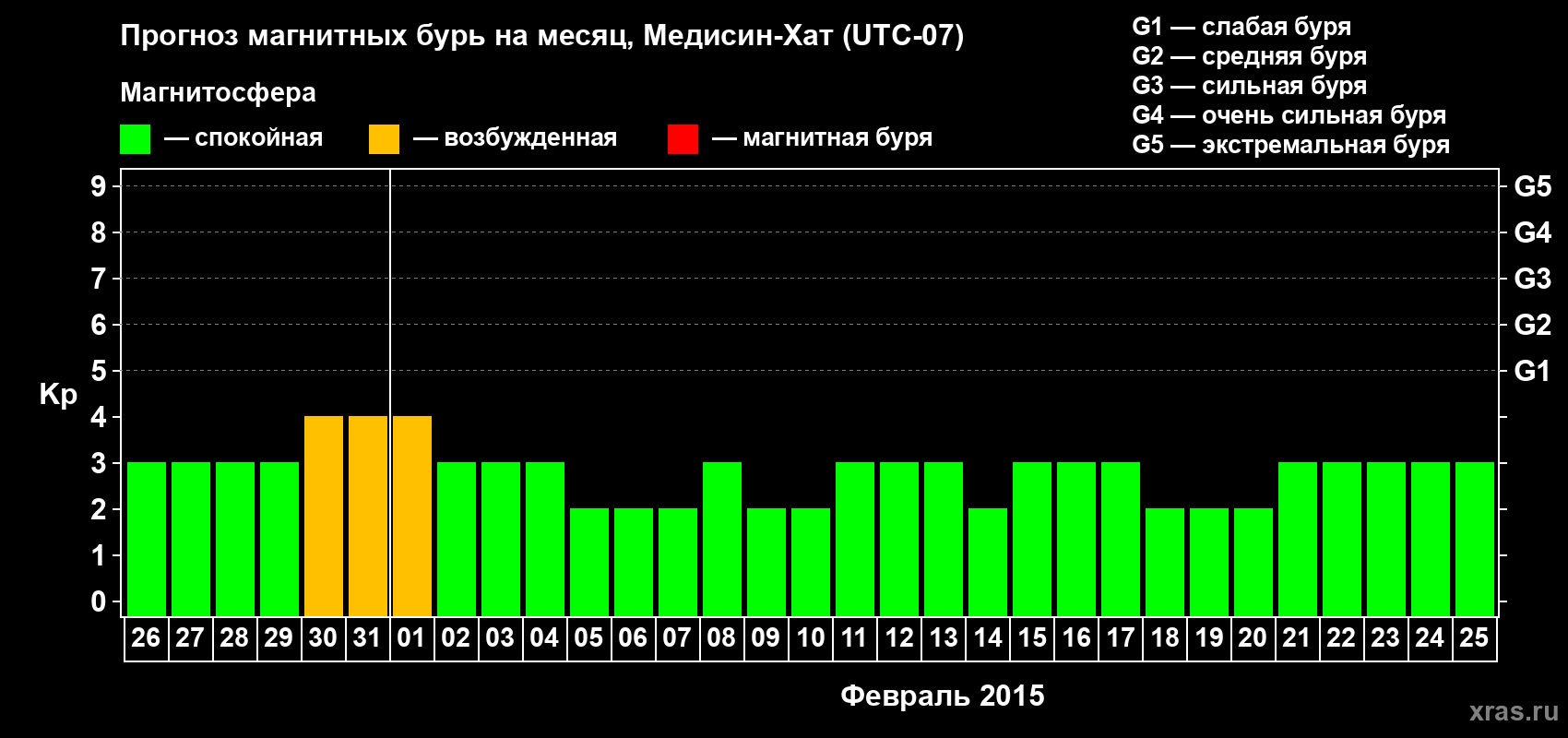 Прогноз максимального суточного геомагнитного индекса Kp на <b>1 месяц</b> (31 день) <b>с 26 января по 25 февраля 2015 г</b>