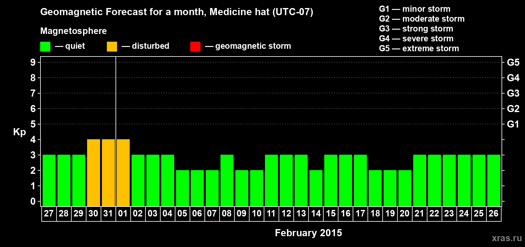 Forecast of the daily maximal value of geomagnetic index Kp for <b>1 month</b> (31 days) <b>from Jan 27, 2015 to Feb 26, 2015</b>