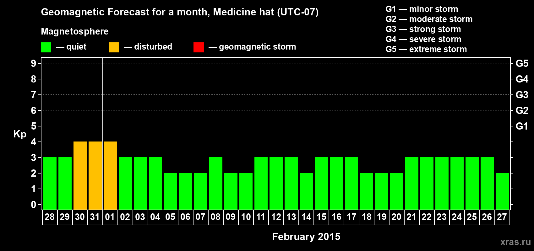 Forecast of the daily maximal value of geomagnetic index Kp for <b>1 month</b> (31 days) <b>from Jan 28, 2015 to Feb 27, 2015</b>