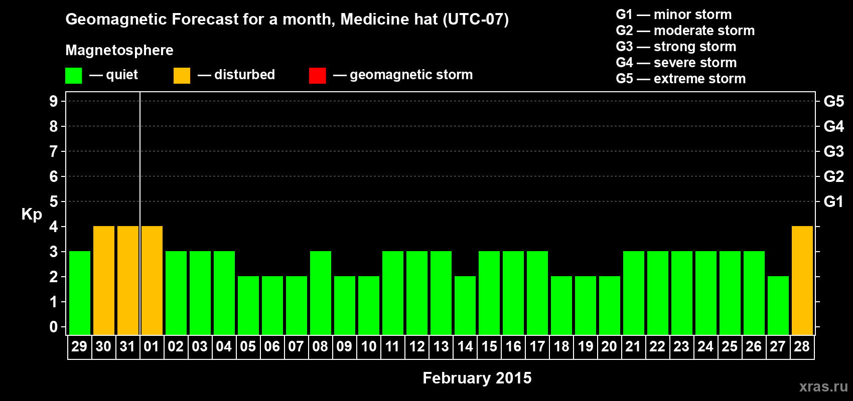 Forecast of the daily maximal value of geomagnetic index Kp for <b>1 month</b> (31 days) <b>from Jan 29, 2015 to Feb 28, 2015</b>