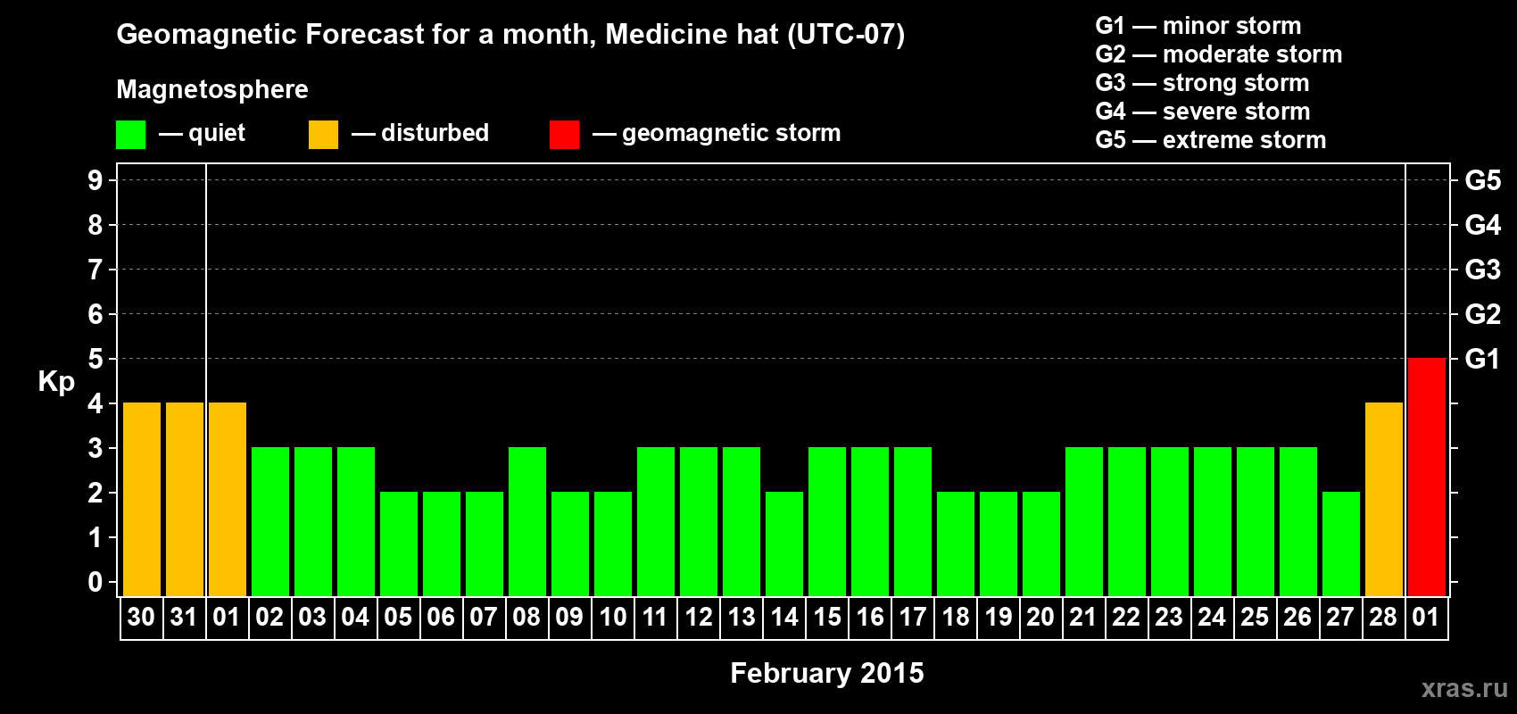 Forecast of the daily maximal value of geomagnetic index Kp for <b>1 month</b> (31 days) <b>from Jan 30, 2015 to Mar 01, 2015</b>