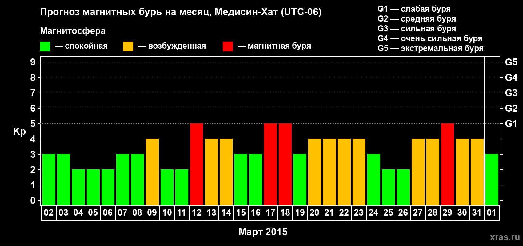 Прогноз максимального суточного геомагнитного индекса Kp на <b>1 месяц</b> (31 день) <b>с 02 марта по 01 апреля 2015 г</b>