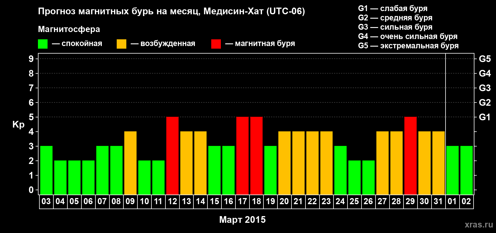 Прогноз максимального суточного геомагнитного индекса&nbsp;Kp на <b>1 месяц</b> (31 день) <b>с 03 марта по 02 апреля 2015 г</b>