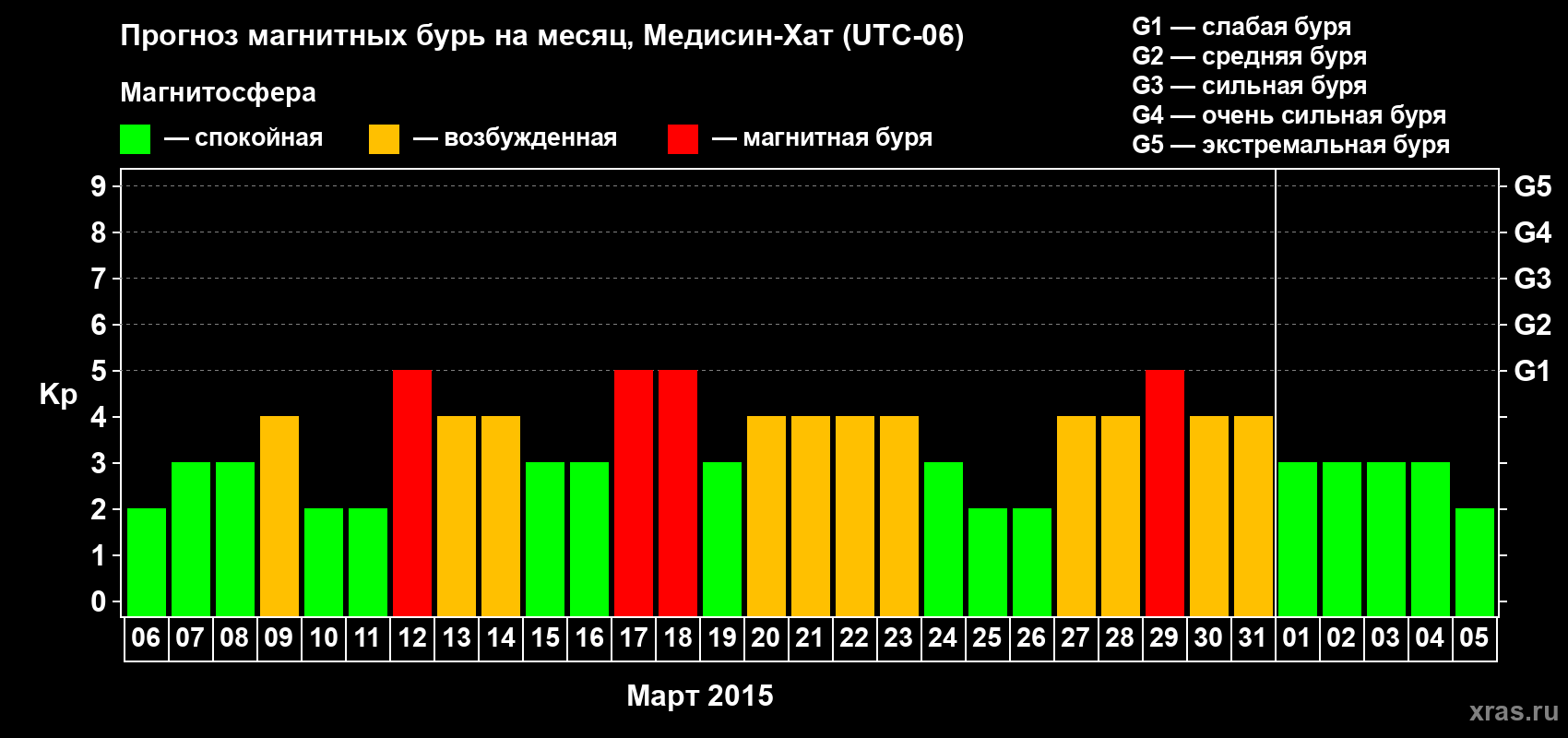 Прогноз максимального суточного геомагнитного индекса&nbsp;Kp на <b>1 месяц</b> (31 день) <b>с 06 марта по 05 апреля 2015 г</b>
