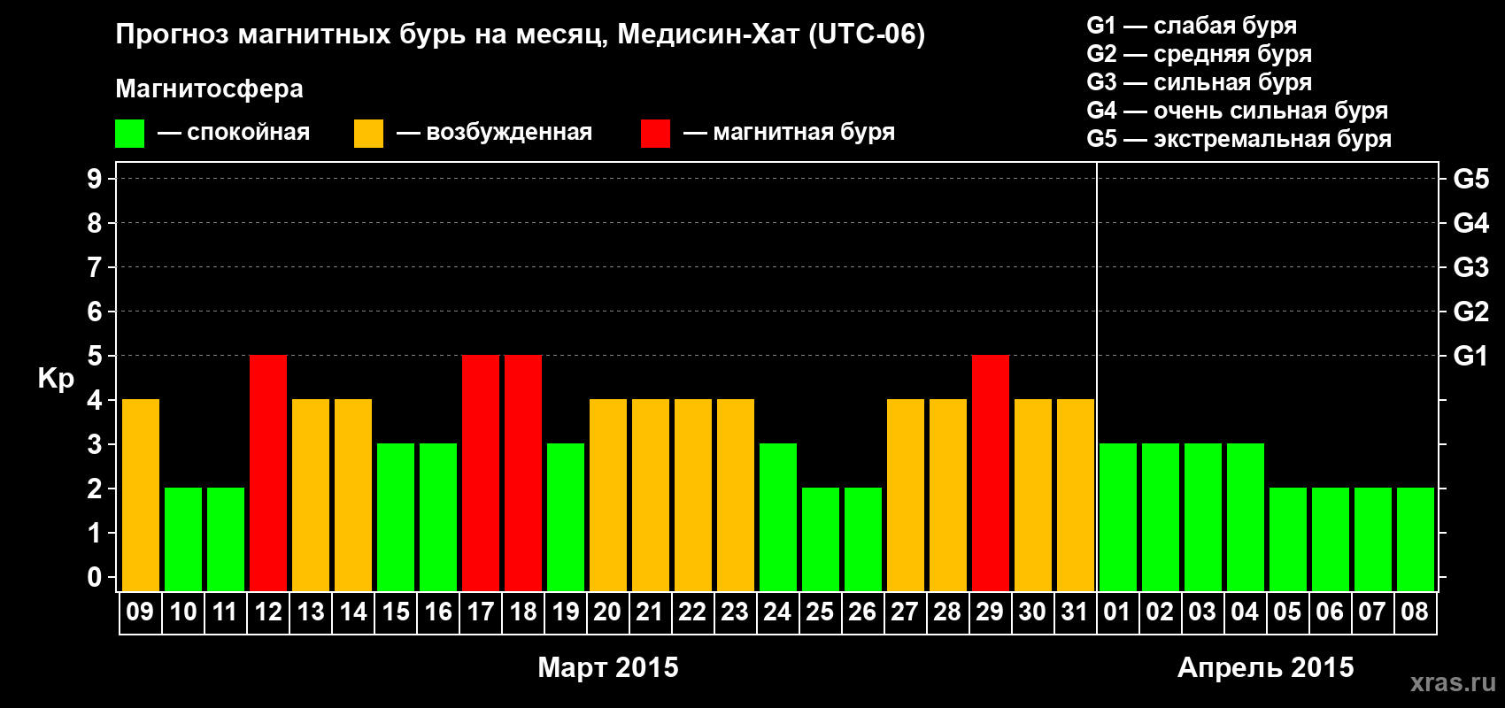 Прогноз максимального суточного геомагнитного индекса&nbsp;Kp на <b>1 месяц</b> (31 день) <b>с 09 марта по 08 апреля 2015 г</b>