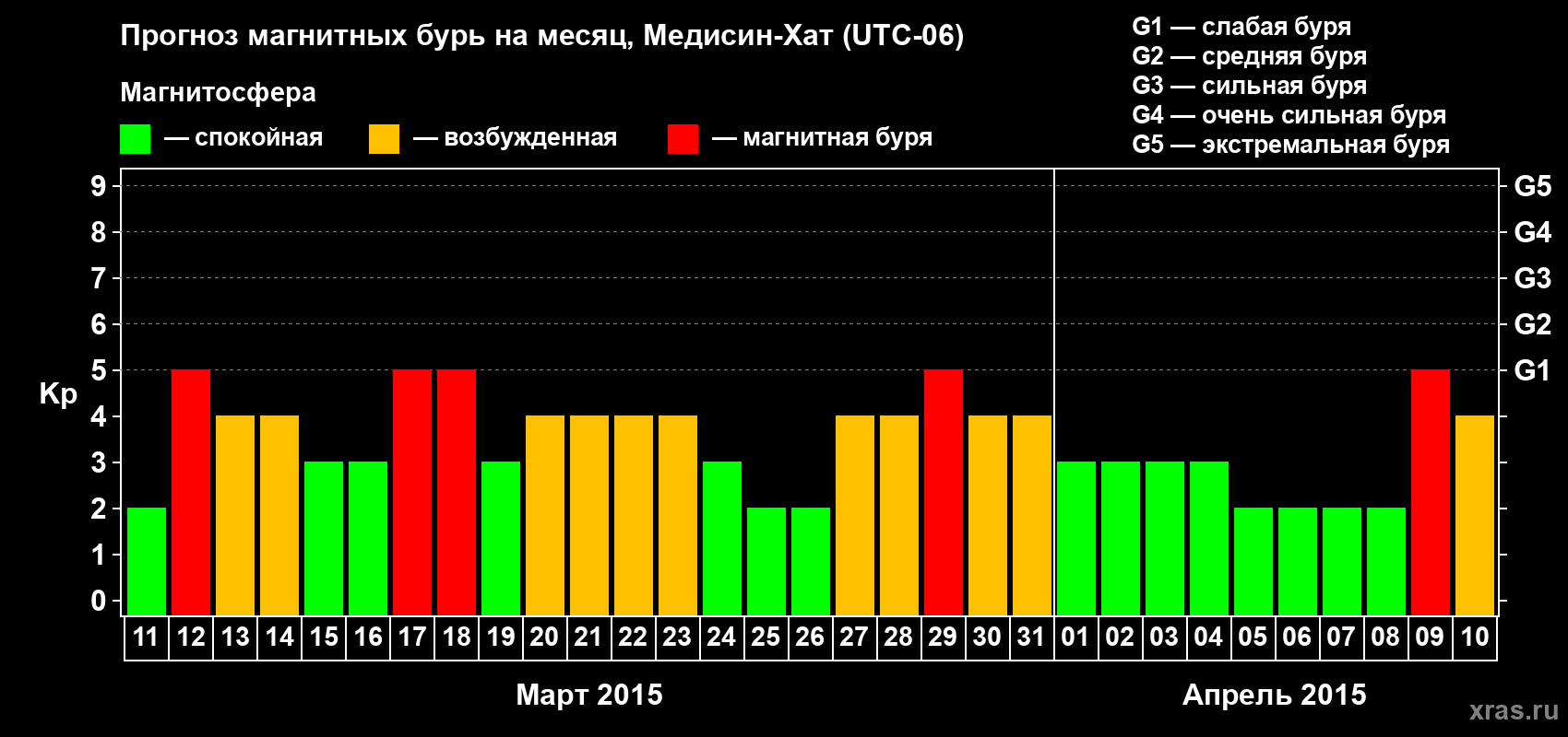 Прогноз максимального суточного геомагнитного индекса&nbsp;Kp на <b>1 месяц</b> (31 день) <b>с 11 марта по 10 апреля 2015 г</b>