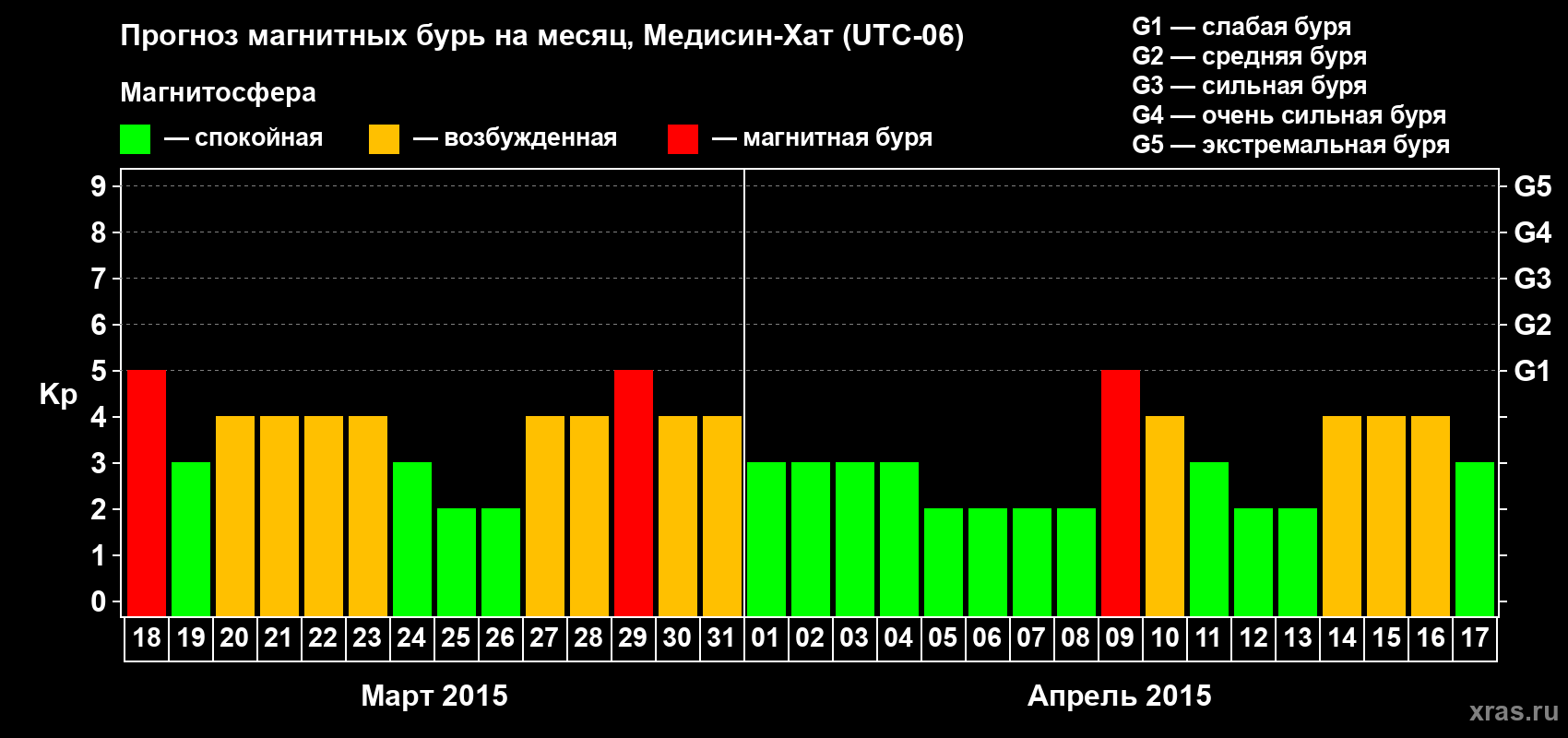 Прогноз максимального суточного геомагнитного индекса&nbsp;Kp на <b>1 месяц</b> (31 день) <b>с 18 марта по 17 апреля 2015 г</b>