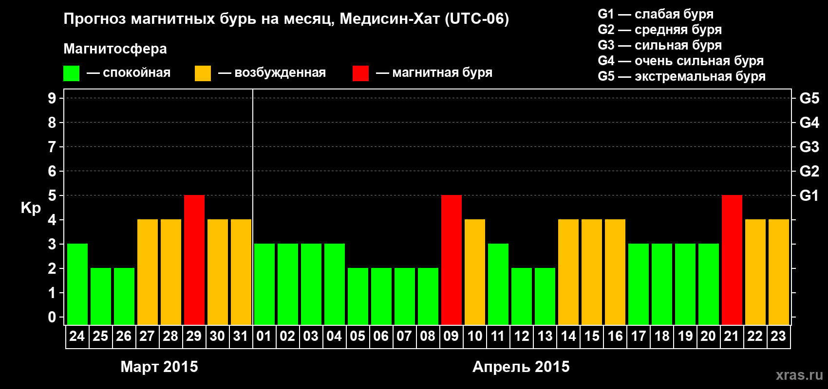 Прогноз максимального суточного геомагнитного индекса&nbsp;Kp на <b>1 месяц</b> (31 день) <b>с 24 марта по 23 апреля 2015 г</b>