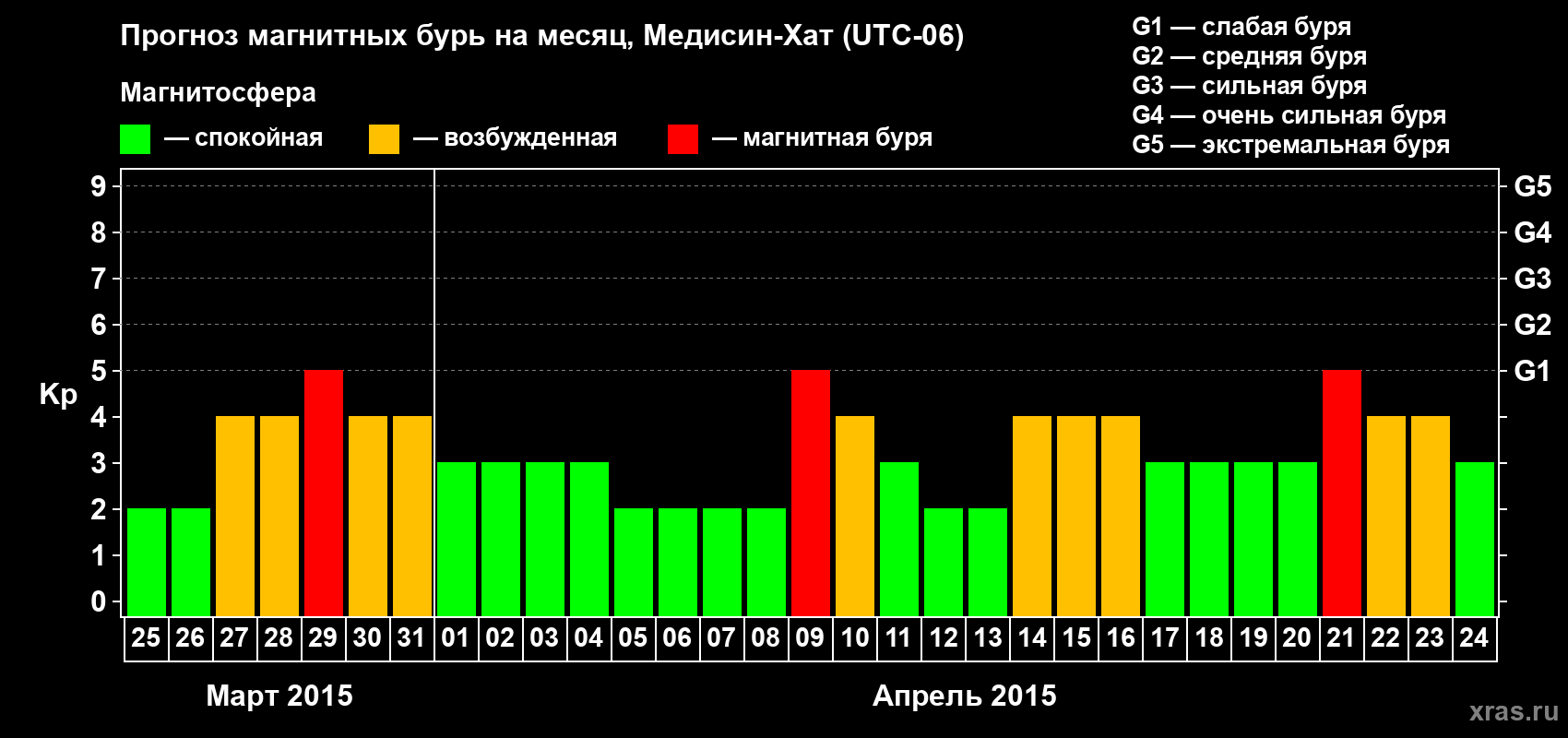 Прогноз максимального суточного геомагнитного индекса&nbsp;Kp на <b>1 месяц</b> (31 день) <b>с 25 марта по 24 апреля 2015 г</b>