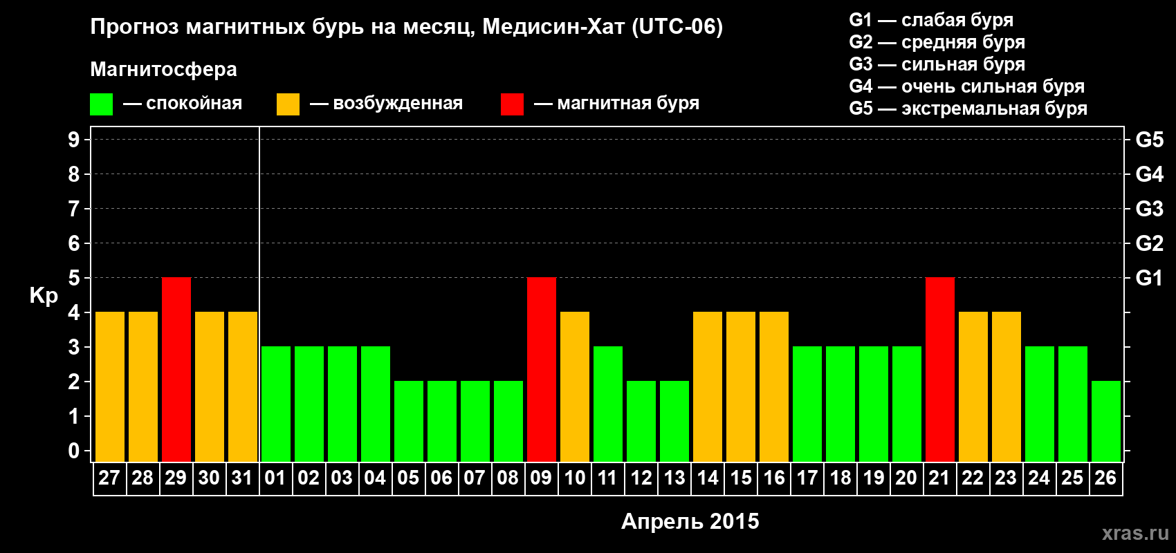 Прогноз максимального суточного геомагнитного индекса&nbsp;Kp на <b>1 месяц</b> (31 день) <b>с 27 марта по 26 апреля 2015 г</b>