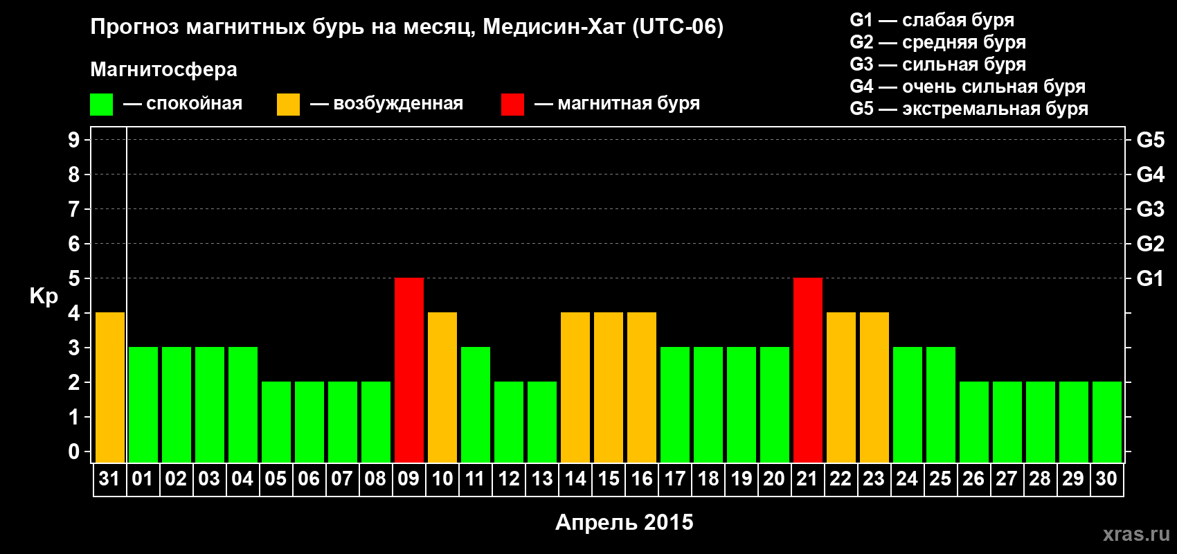 Прогноз максимального суточного геомагнитного индекса Kp на <b>1 месяц</b> (31 день) <b>с 31 марта по 30 апреля 2015 г</b>
