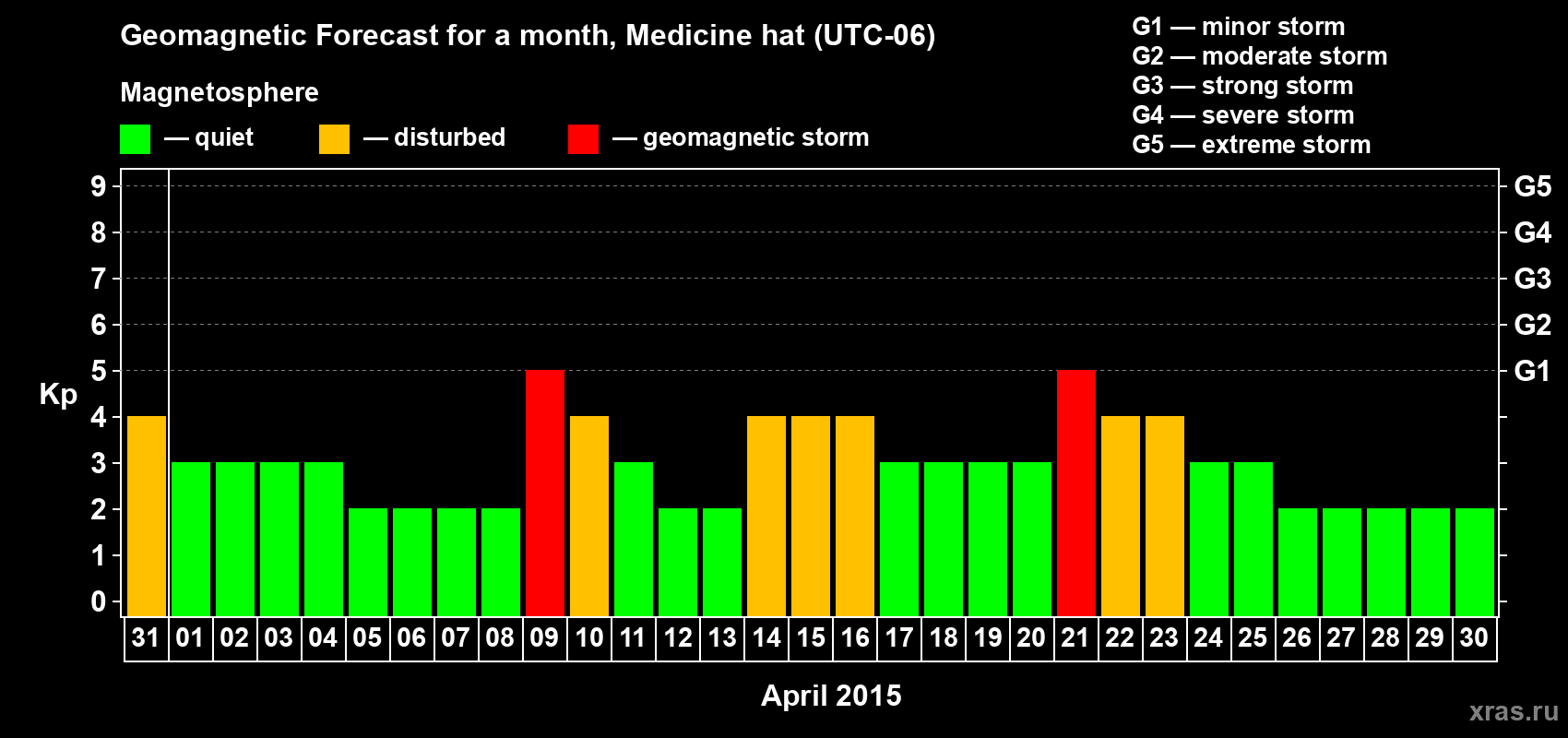 Forecast of the daily maximal value of geomagnetic index Kp for <b>1 month</b> (31 days) <b>from Mar 31, 2015 to Apr 30, 2015</b>