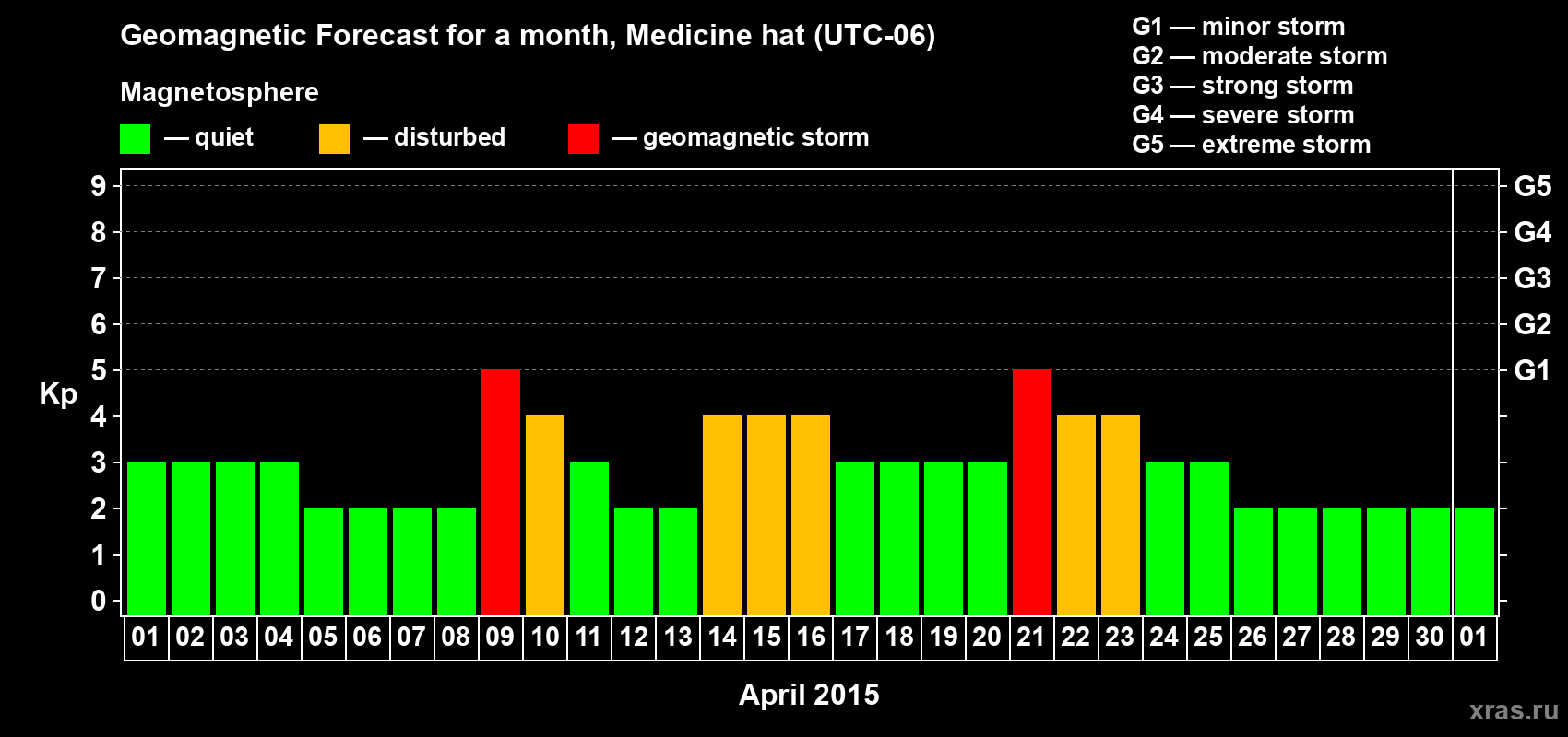 Forecast of the daily maximal value of geomagnetic index Kp for <b>1 month</b> (31 days) <b>from Apr 01, 2015 to May 01, 2015</b>
