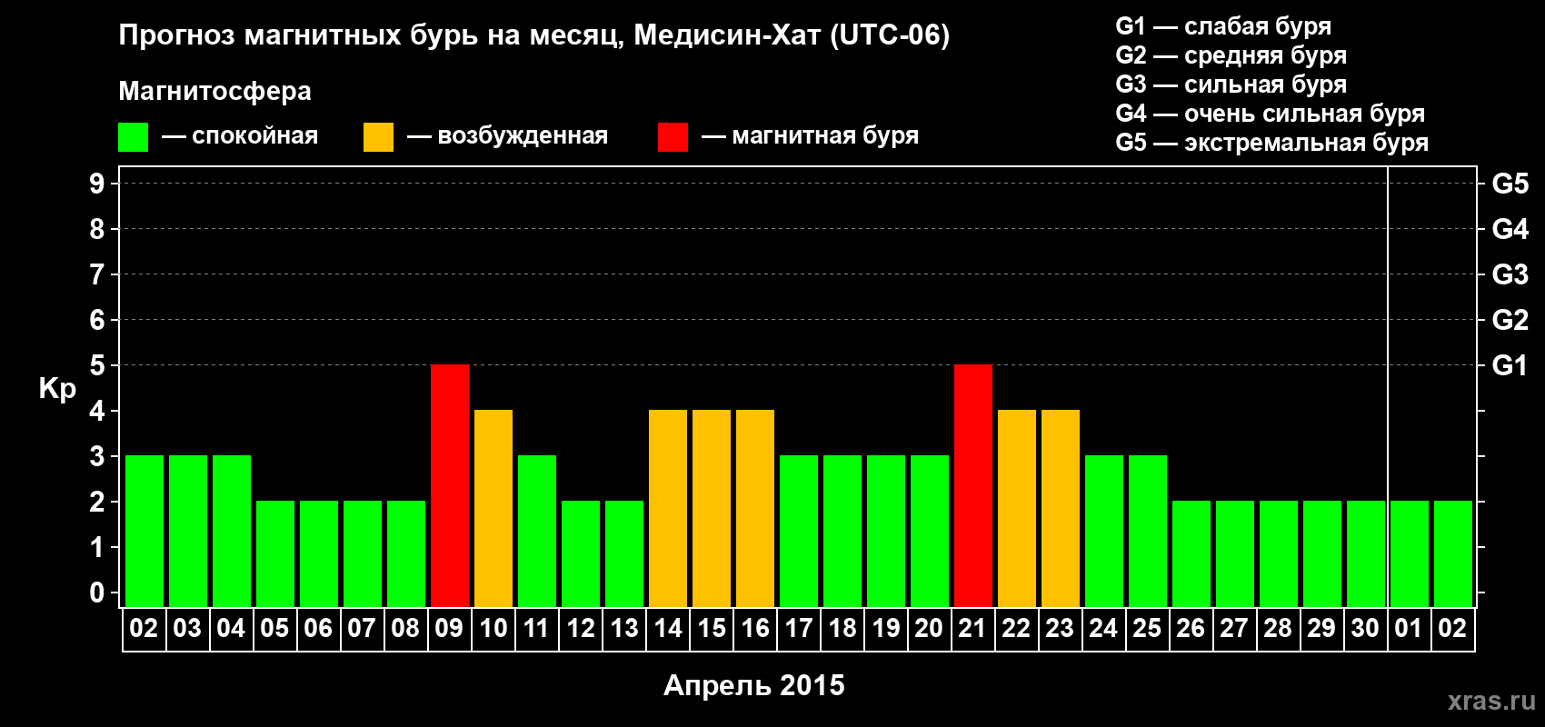 Прогноз максимального суточного геомагнитного индекса Kp на <b>1 месяц</b> (31 день) <b>с 02 апреля по 02 мая 2015 г</b>