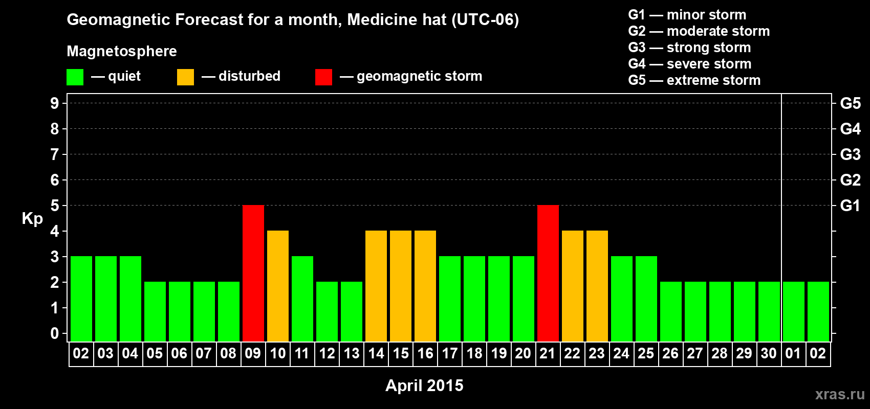 Forecast of the daily maximal value of geomagnetic index Kp for <b>1 month</b> (31 days) <b>from Apr 02, 2015 to May 02, 2015</b>