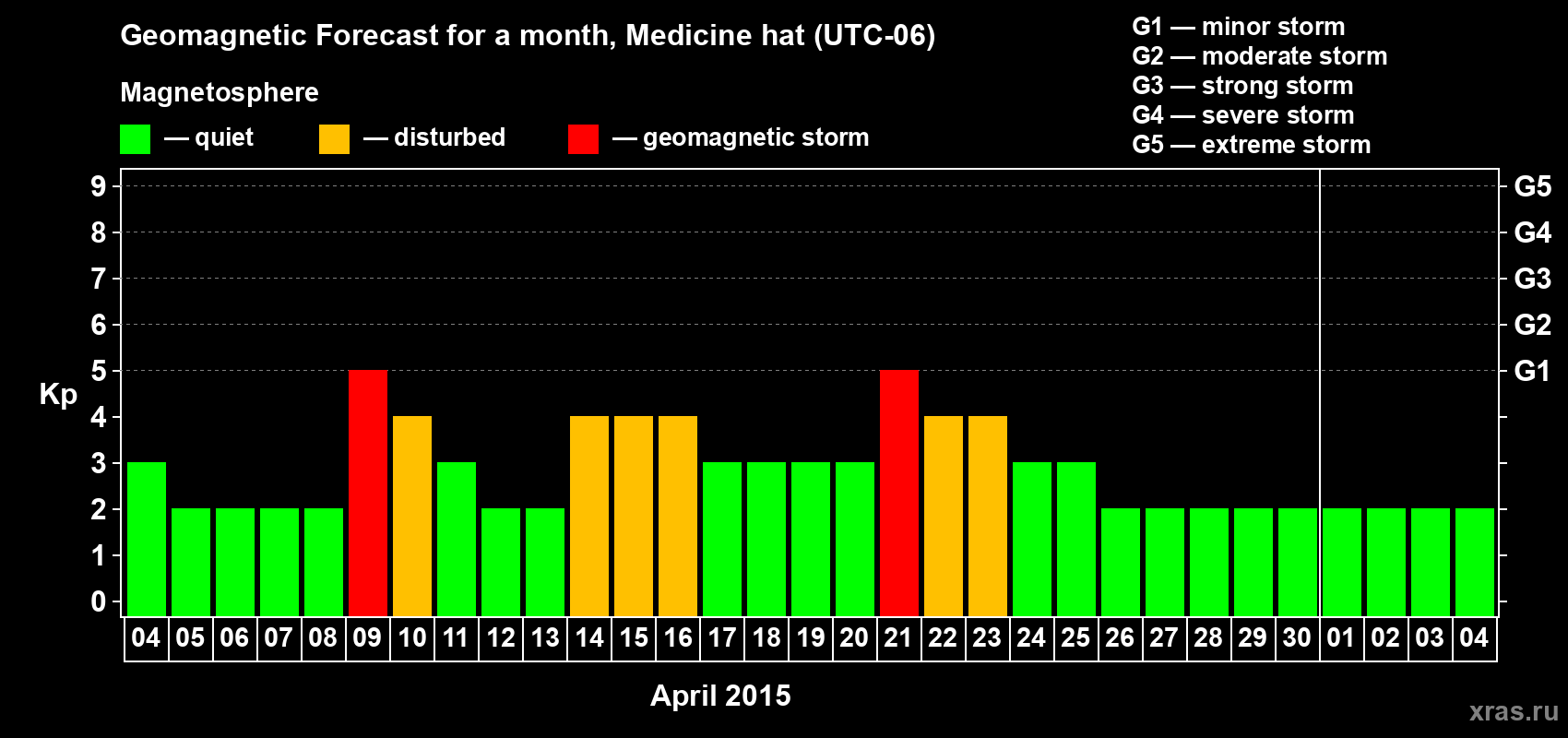 Forecast of the daily maximal value of geomagnetic index Kp for <b>1 month</b> (31 days) <b>from Apr 04, 2015 to May 04, 2015</b>