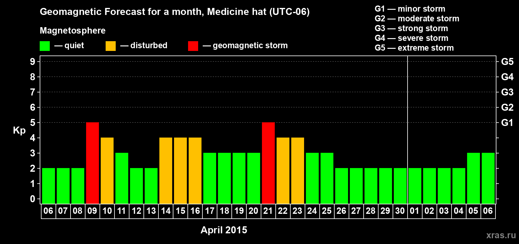 Forecast of the daily maximal value of geomagnetic index Kp for <b>1 month</b> (31 days) <b>from Apr 06, 2015 to May 06, 2015</b>