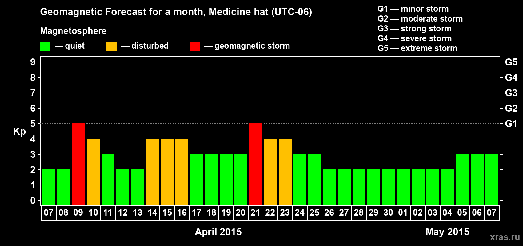 Forecast of the daily maximal value of geomagnetic index Kp for <b>1 month</b> (31 days) <b>from Apr 07, 2015 to May 07, 2015</b>