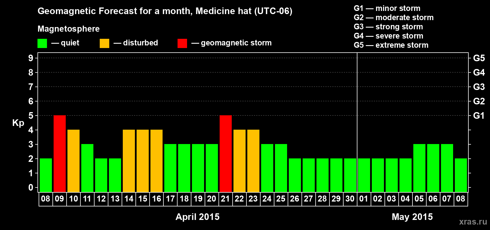 Forecast of the daily maximal value of geomagnetic index Kp for <b>1 month</b> (31 days) <b>from Apr 08, 2015 to May 08, 2015</b>