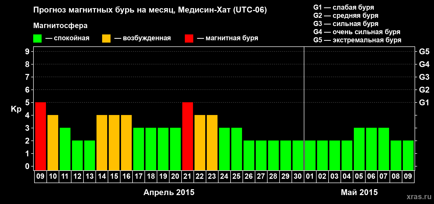 Прогноз максимального суточного геомагнитного индекса Kp на <b>1 месяц</b> (31 день) <b>с 09 апреля по 09 мая 2015 г</b>