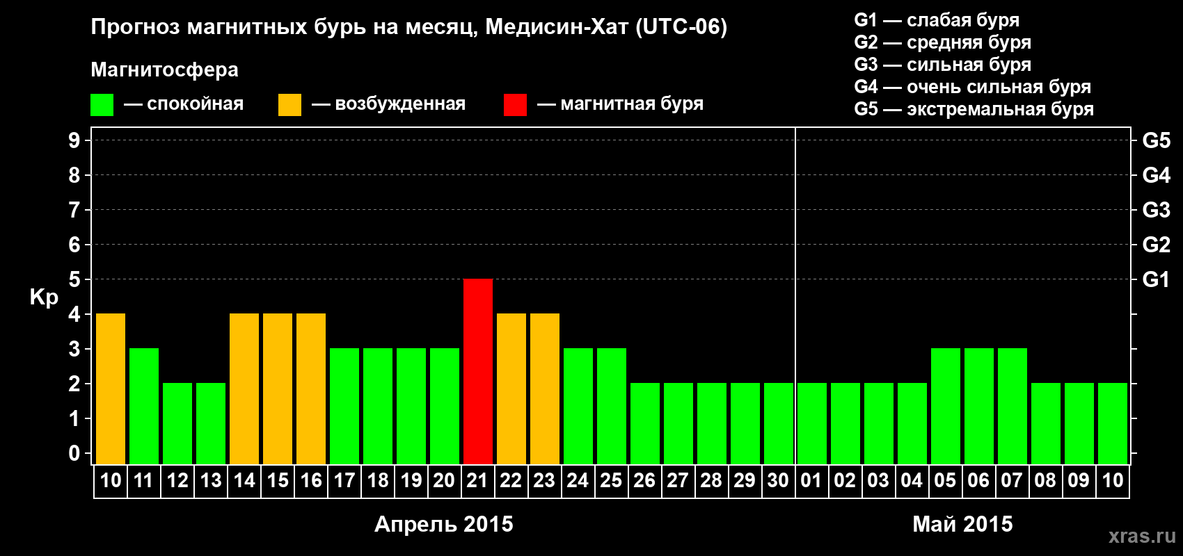 Прогноз максимального суточного геомагнитного индекса Kp на <b>1 месяц</b> (31 день) <b>с 10 апреля по 10 мая 2015 г</b>