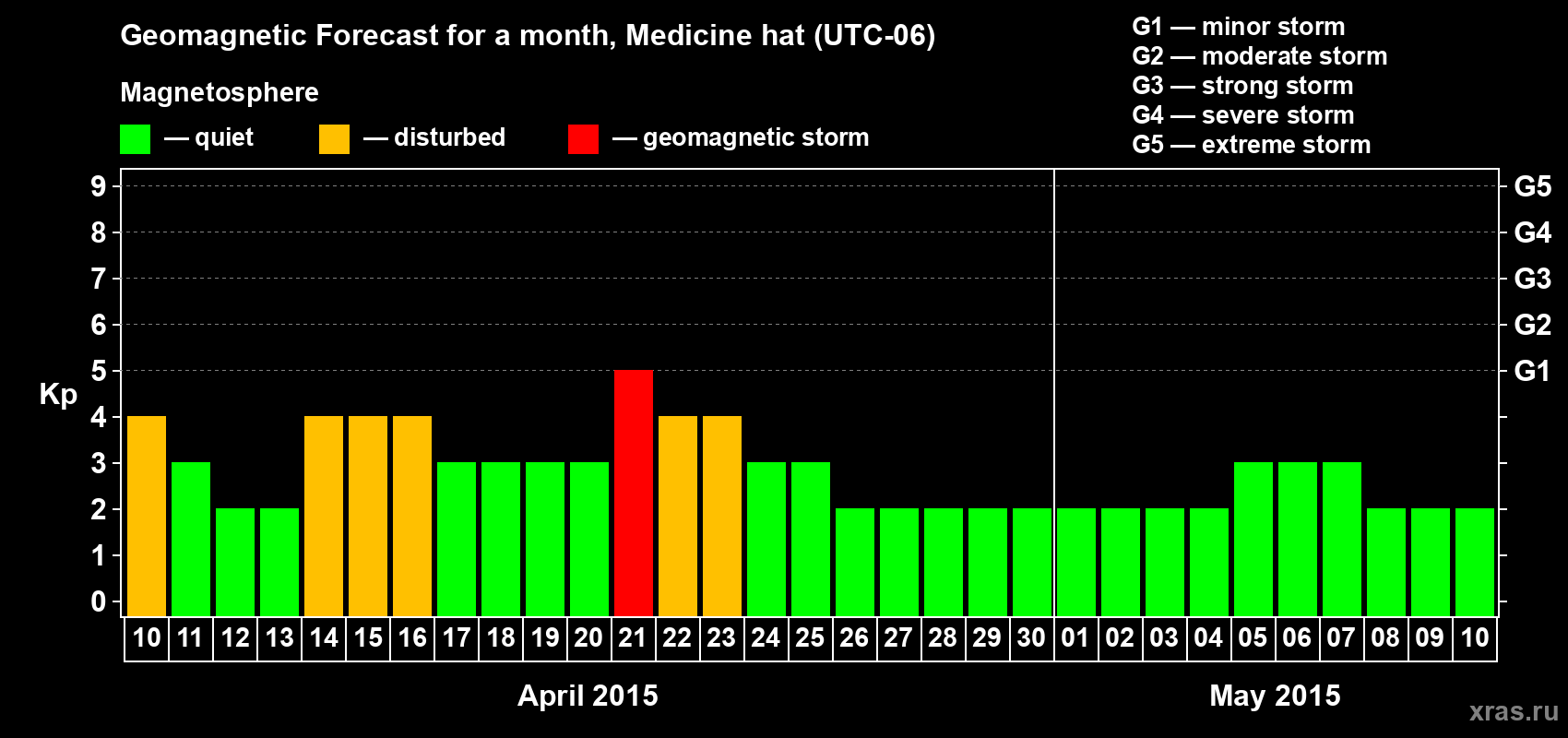 Forecast of the daily maximal value of geomagnetic index Kp for <b>1 month</b> (31 days) <b>from Apr 10, 2015 to May 10, 2015</b>