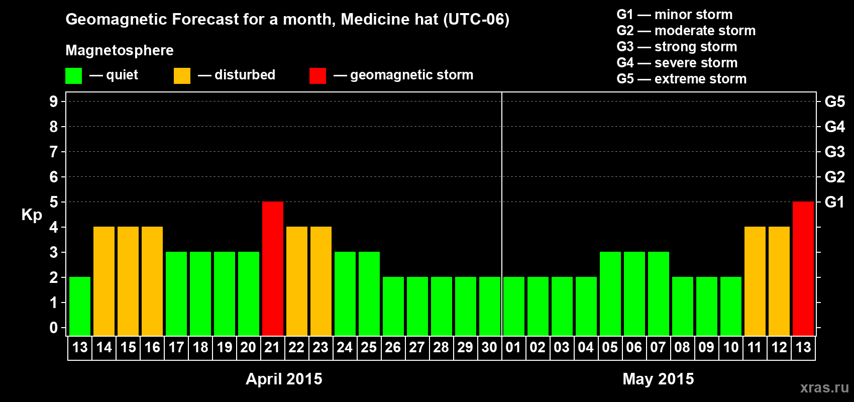 Forecast of the daily maximal value of geomagnetic index Kp for <b>1 month</b> (31 days) <b>from Apr 13, 2015 to May 13, 2015</b>